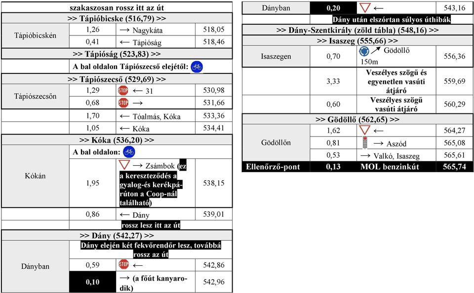 található) 538,15 0,86 Dány 539,01 rossz lesz itt az út >> Dány (542,27) >> Dány elején két fekvőrendőr lesz, továbbá rossz az út 0,59 542,86 0,10 (a főút kanyarodik) 542,96 Dányban 0,20 543,16 Dány