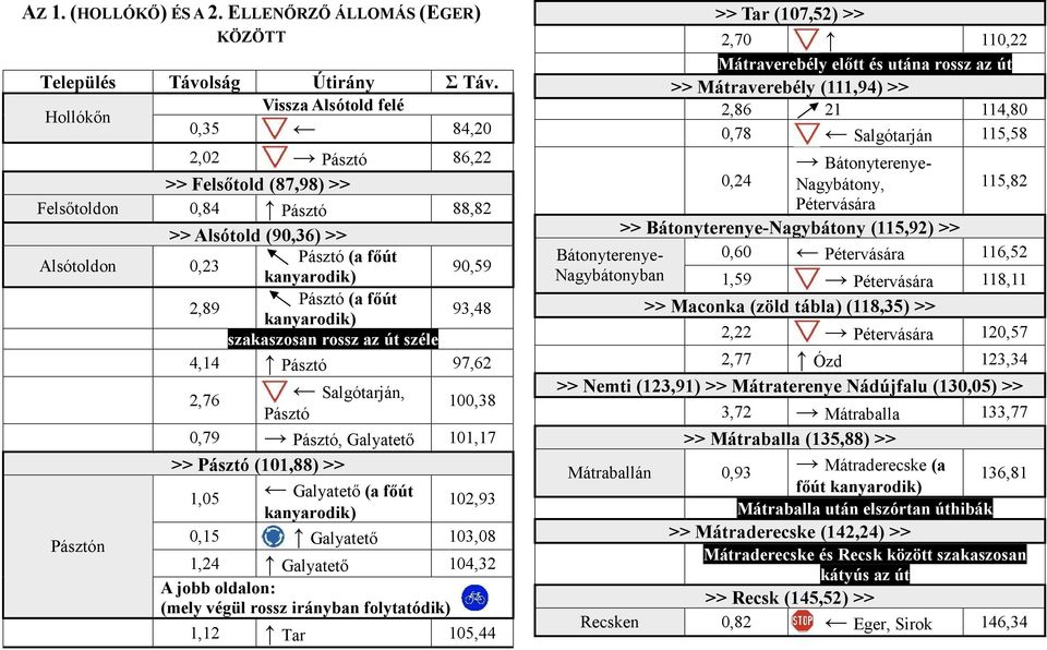 főút kanyarodik) 93,48 szakaszosan rossz az út széle 4,14 Pásztó 97,62 Pásztón 2,76 Salgótarján, 100,38 Pásztó 0,79 Pásztó, Galyatető 101,17 >> Pásztó (101,88) >> 1,05 Galyatető (a főút 102,93