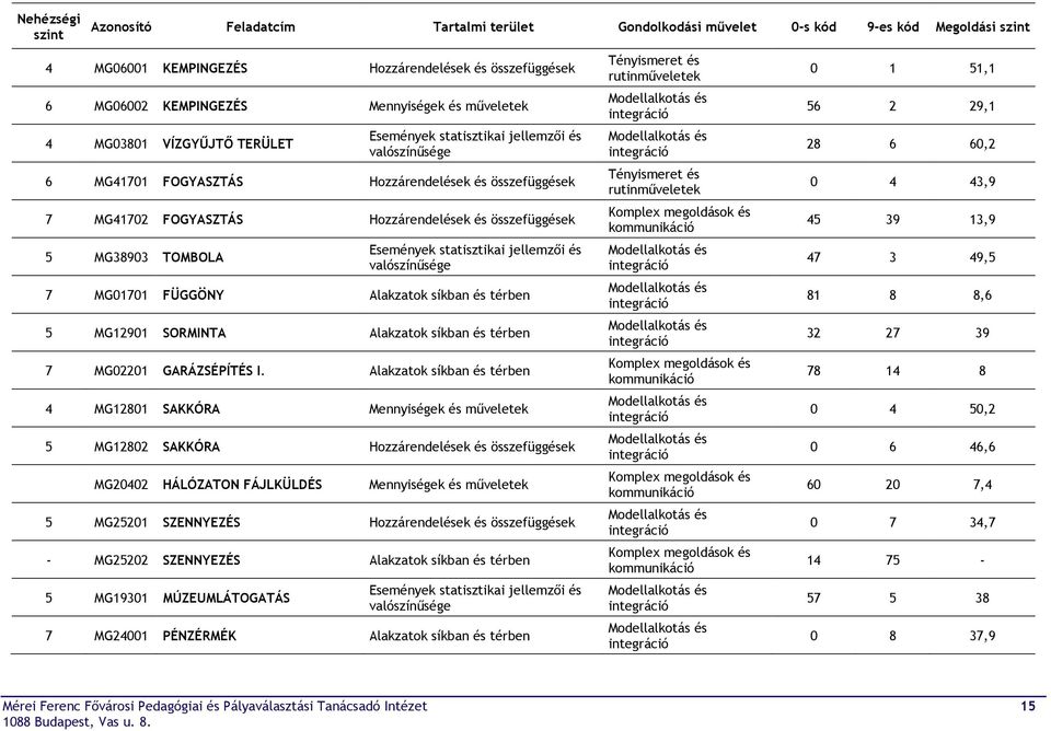 MG38903 TOMBOLA Események statisztikai jellemzői és valószínűsége 7 MG01701 FÜGGÖNY Alakzatok síkban és térben 5 MG12901 SORMINTA Alakzatok síkban és térben 7 MG02201 GARÁZSÉPÍTÉS I.