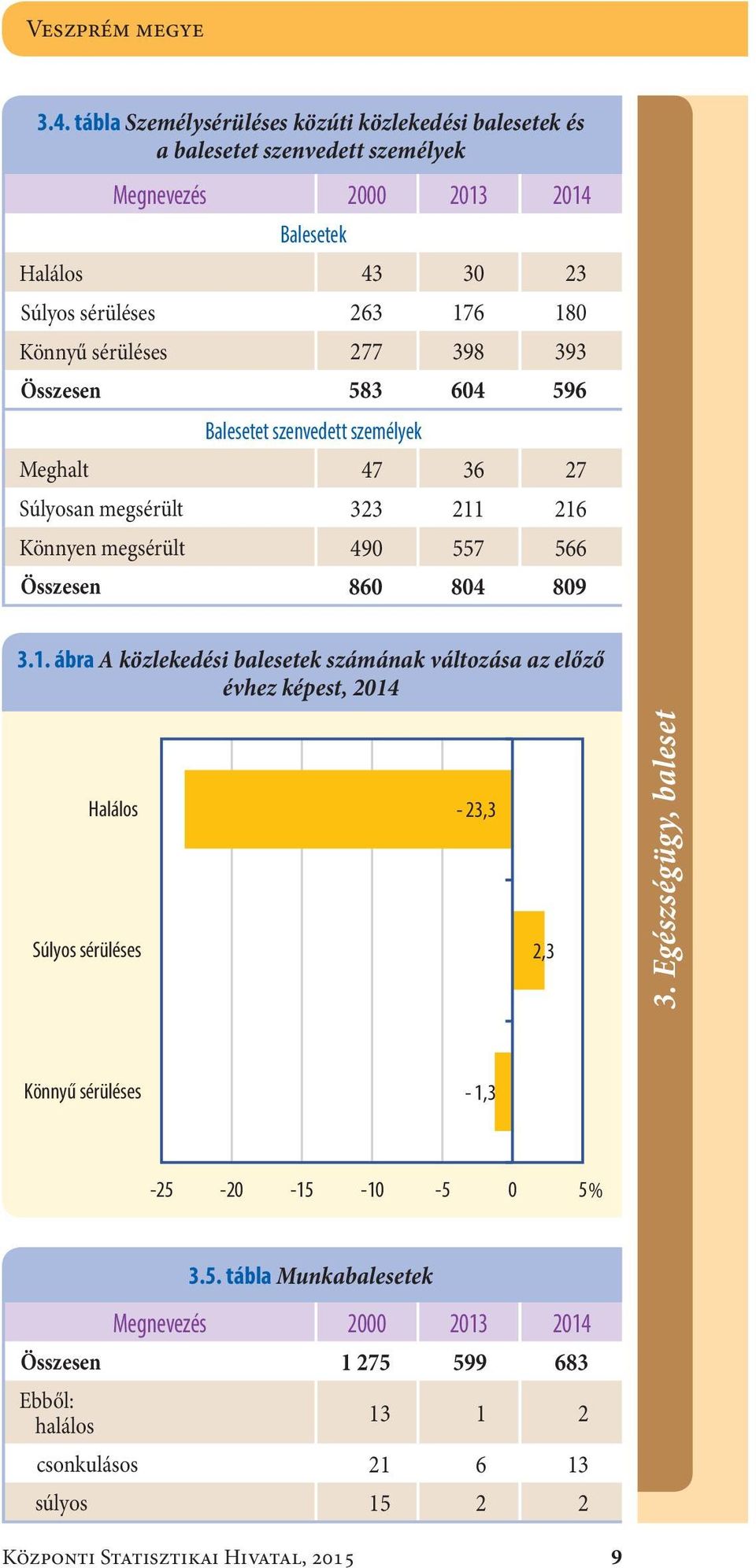 sérüléses277 398 393 Összesen583 64 596 Balesetet szenvedett személyek Meghalt47 36 27 Súlyosan megsérült323 211