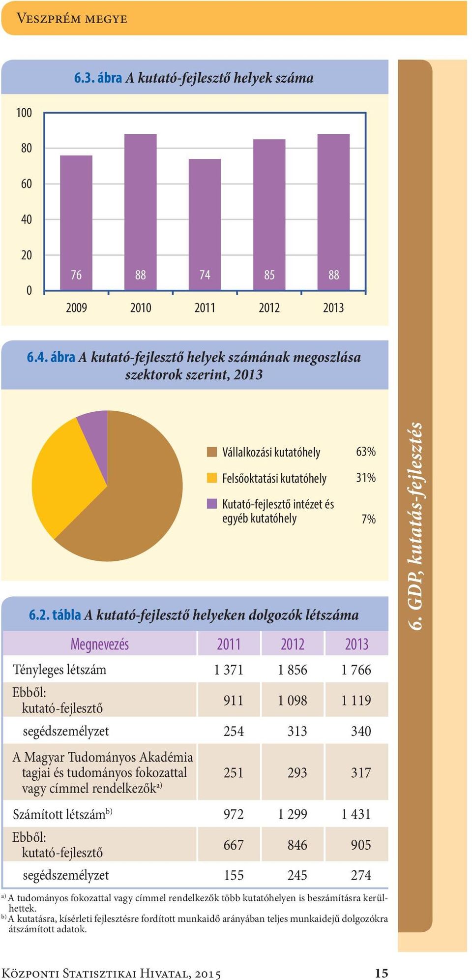 2. tábla A kutató-fejlesztő helyeken dolgozók létszáma 63 % 31 % Megnevezés 211 212 213 Tényleges létszám1 371 1 856 1 766 kutató-fejlesztő 911 1 98 1 119 segédszemélyzet254 313 34 A Magyar