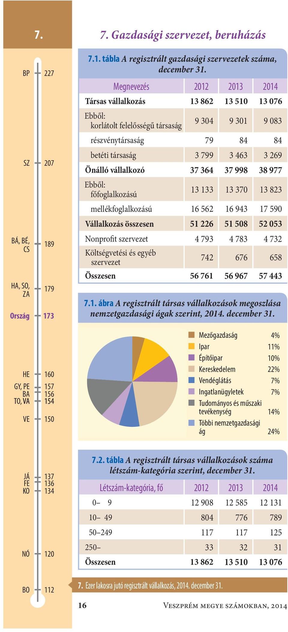 977 főfoglalkozású 13 133 13 37 13 823 mellékfoglalkozású16 562 16 943 17 59 Vállalkozás összesen51 226 51 58 52 53 Nonprofit szervezet4 793 4 783 4 732 Költségvetési és egyéb szervezet 742 676 658