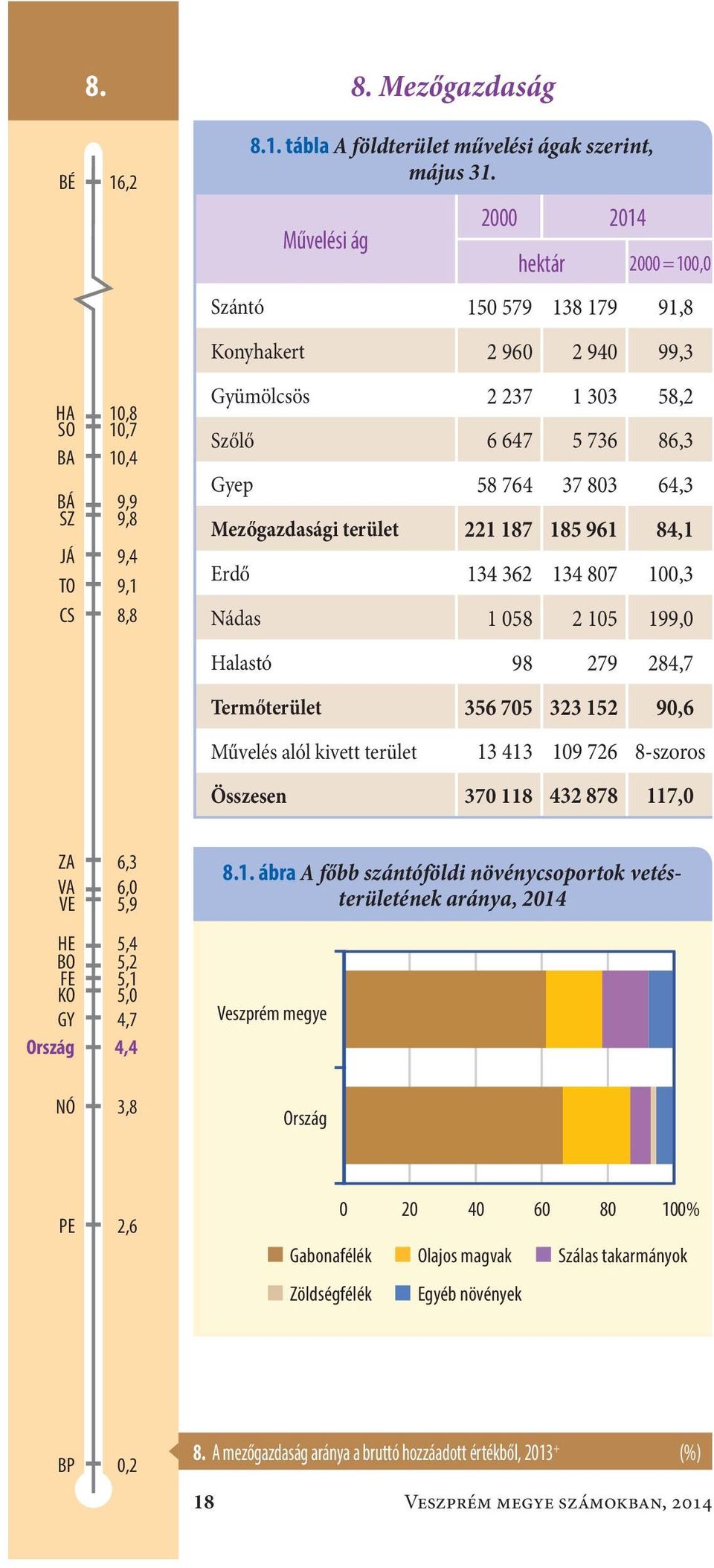 Erdő134 362 134 87 1,3 Nádas1 58 2 15 199, Halastó98 279 284,7 Termőterület356 75 323 152 9,6 Művelés alól kivett terület13 413 19 726 8-szoros Összesen37 118 432 878 117, ZA VA VE HE BO FE KO GY 6,3