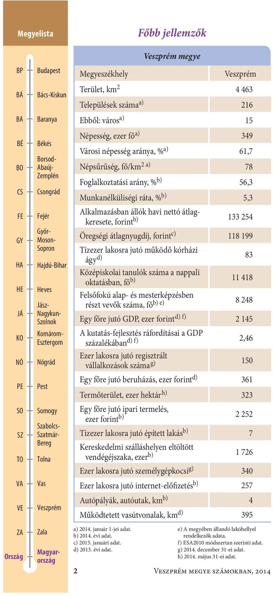 Sopron Hajdú-Bihar Heves Jász- Nagykun- Szolnok Komárom- Esztergom Nógrád Alkalmazásban állók havi nettó átlagkeresete, forint b) Öregségi átlagnyugdíj, forint c) Tízezer lakosra jutó működő kórházi