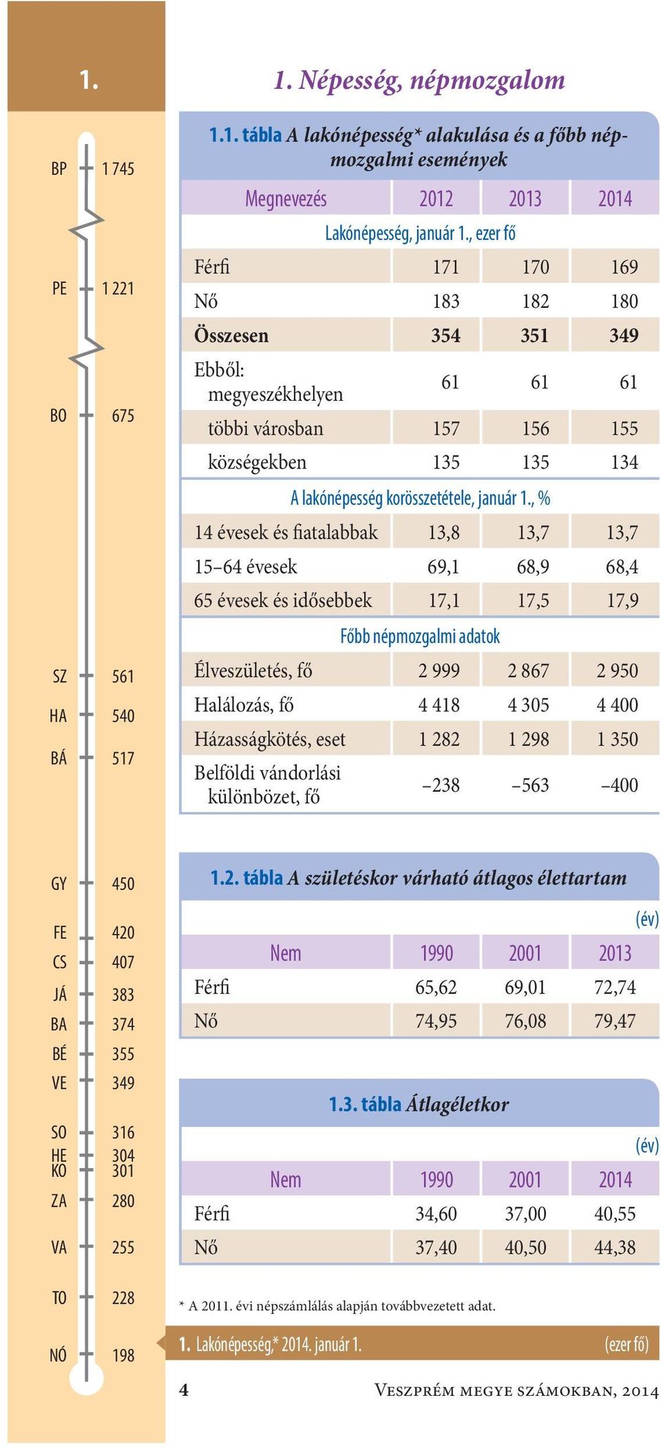 , % 14 évesek és fiatalabbak 13,8 13,7 13,7 15 64 évesek69,1 68,9 68,4 65 évesek és idősebbek 17,1 17,5 17,9 Főbb népmozgalmi adatok Élveszületés, fő 2 999 2 867 2 95 Halálozás, fő 4 418 4 35 4 4