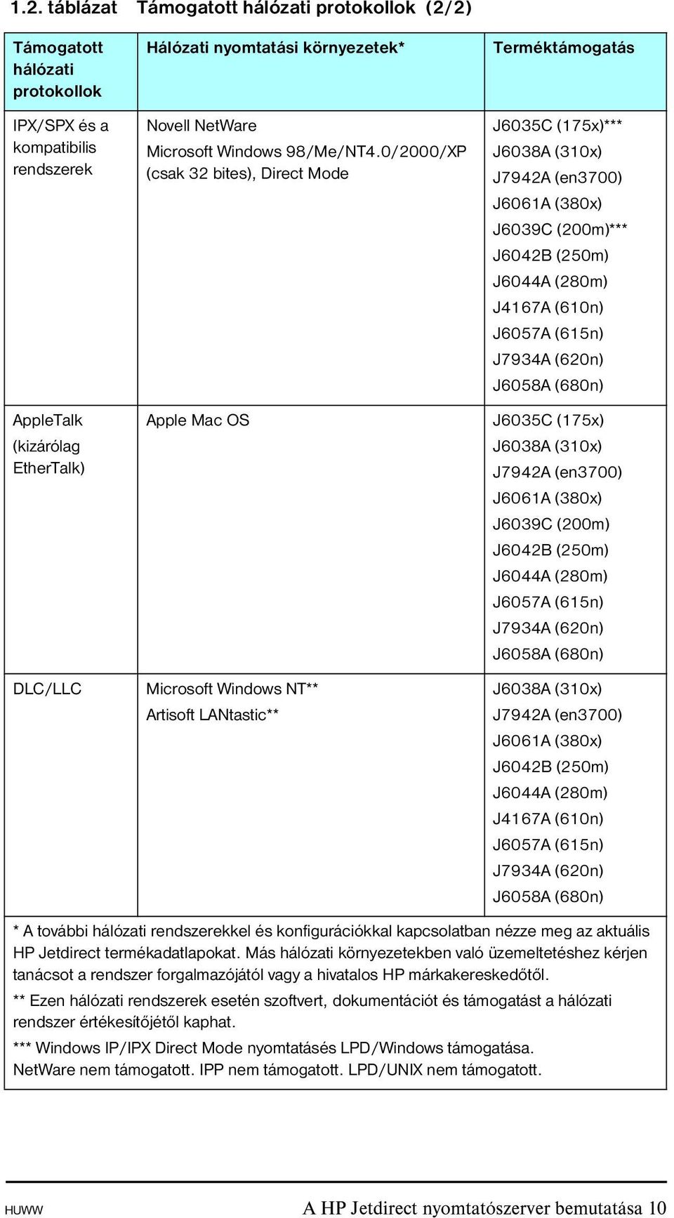 0/2000/XP (csak 32 bites), Direct Mode Apple Mac OS Microsoft Windows NT** Artisoft LANtastic** Terméktámogatás J6035C (175x)*** J6038A (310x) J7942A (en3700) J6061A (380x) J6039C (200m)*** J6042B