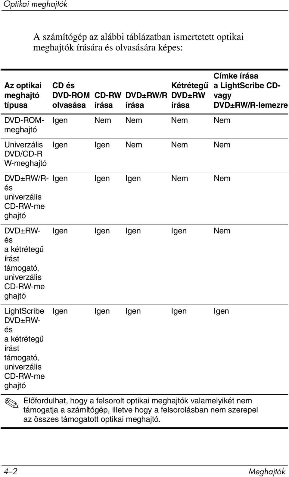 CD-RW írása DVD±RW/R írása Kétrétegű DVD±RW írása Igen Nem Nem Nem Nem Igen Igen Nem Nem Nem Igen Igen Igen Nem Nem Igen Igen Igen Igen Nem Igen Igen Igen Igen Igen Címke írása alightscribe CDvagy