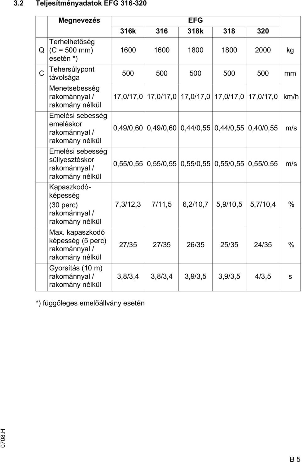 kapaszkodó képesség (5 perc) rakománnyal / rakomány nélkül Gyorsítás (10 m) rakománnyal / rakomány nélkül EFG 316k 316 318k 318 320 1600 1600 1800 1800 2000 kg 500 500 500 500 500 mm 17,0/17,0