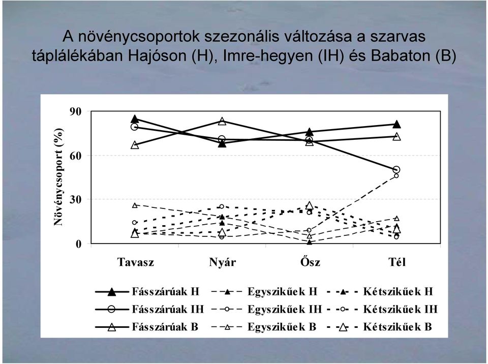 30 0 Tavasz Nyár Ősz Tél Fásszárúak H Egyszikűek H Kétszikűek H