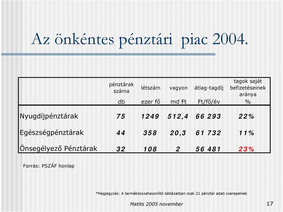 Ft/fő/év % Nyugdíjpénztárak 75 1249 512,4 66 293 22% Egészségpénztárak 44 358 20,3 61 732 11%