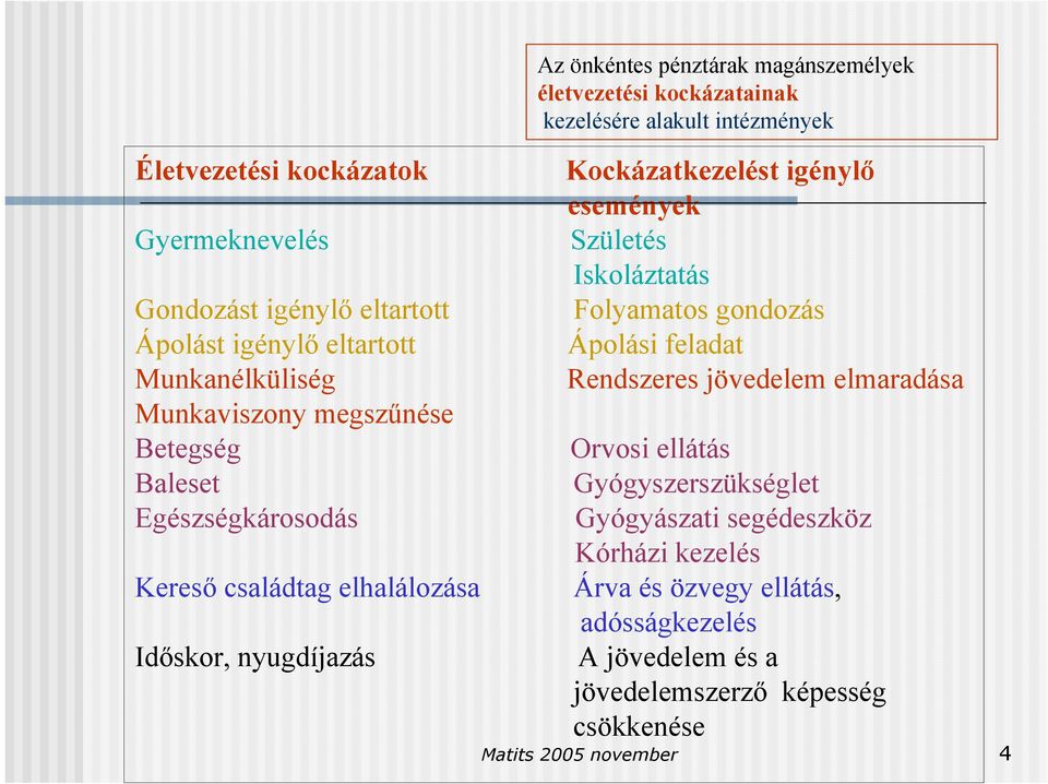 jövedelem elmaradása Munkaviszony megszűnése Betegség Orvosi ellátás Baleset Gyógyszerszükséglet Egészségkárosodás Gyógyászati segédeszköz Kórházi kezelés