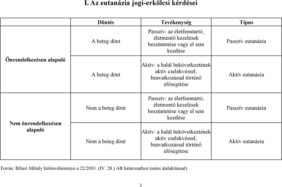 önrendelkezésen alapuló Nem a beteg dönt Nem a beteg dönt Passzív: az életfenntartó, életmentő kezelések beszüntetése vagy el sem kezdése Aktív: a halál bekövetkeztének