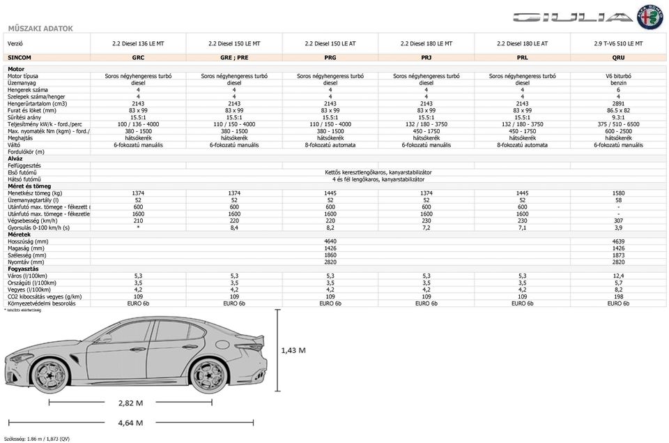 turbó V6 biturbó Üzemanyag diesel diesel diesel diesel diesel benzin Hengerek száma 4 4 4 4 4 6 Szelepek száma/henger 4 4 4 4 4 4 Hengerűrtartalom (cm3) 2143 2143 2143 2143 2143 2891 Furat és löket