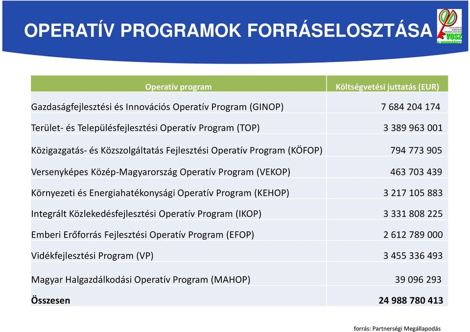 Program (VEKOP) 463703439 Környezeti és Energiahatékonysági Operatív Program (KEHOP) 3217105 883 Integrált Közlekedésfejlesztési Operatív Program (IKOP) 3331808 225 Emberi