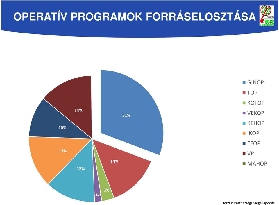 KEHOP IKOP 13% 13% 14% EFOP VP MAHOP