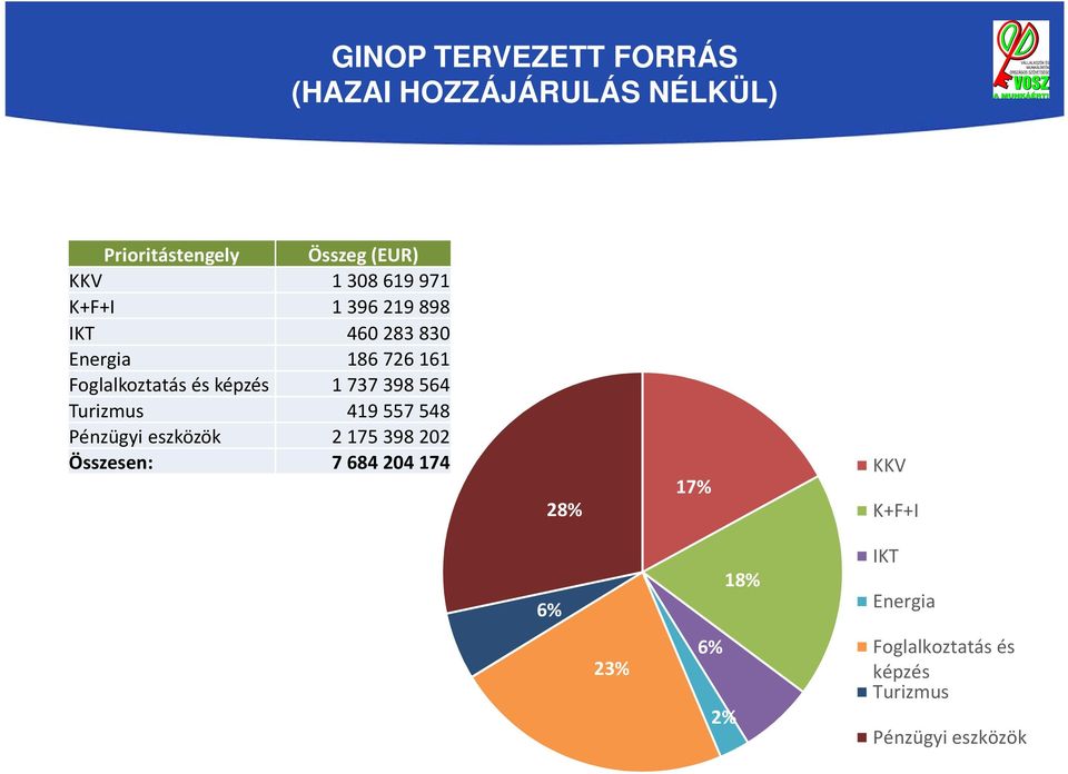 1737398564 Turizmus 419557548 Pénzügyi eszközök 2175398202 Összesen: 7684204174 28%