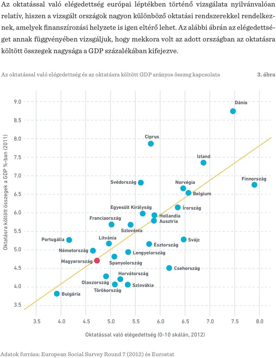 Az alábbi ábrán az elégedettséget annak függvényében vizsgáljuk, hogy mekkora volt az adott országban az oktatásra költött összegek nagysága a GDP százalékában kifejezve.