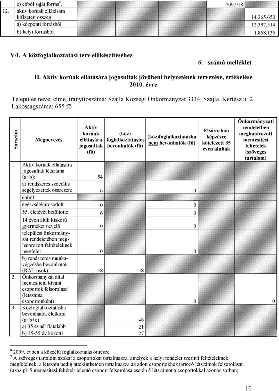 évre Település neve, címe, irányítószáma: Szajla Községi Önkormányzat 3334. Szajla, Kertész u. 2.