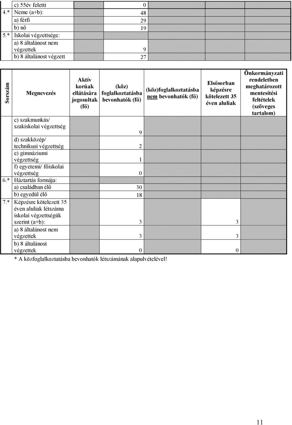 (köz)foglalkoztatásba nem bevonhatók (fı) Elsısorban képzésre kötelezett 35 éven aluliak c) szakmunkás/ szakiskolai végzettség 9 d) szakközép/ technikusi végzettség 2 e) gimnáziumi végzettség f)