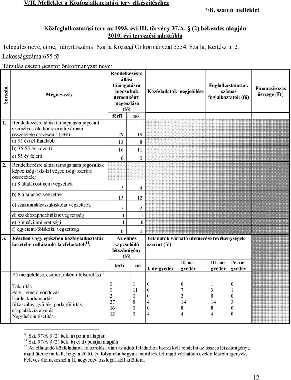 Lakosságszáma:655 fı Társulás esetén gesztor önkormányzat neve: Rendelkezésre állási támogatásra Megnevezés jogosultak nemenkénti megoszlása (fı) férfi nı.