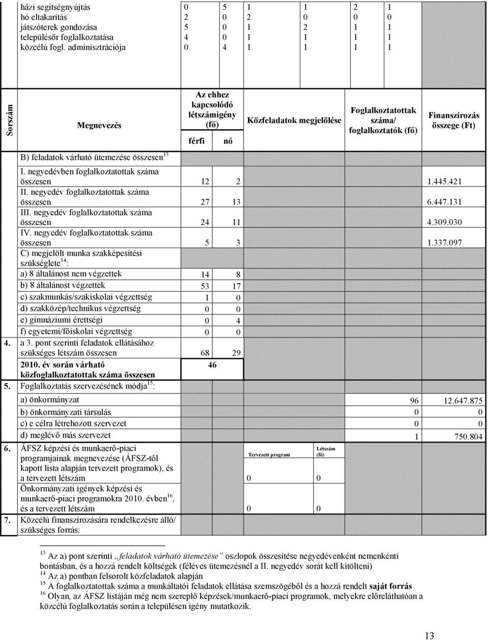 foglalkoztatók (fı) Finanszírozás összege (Ft) I. negyedévben foglalkoztatottak száma összesen 2 2.445.42 II. negyedév foglalkoztatottak száma összesen 27 3 6.447.3 III.