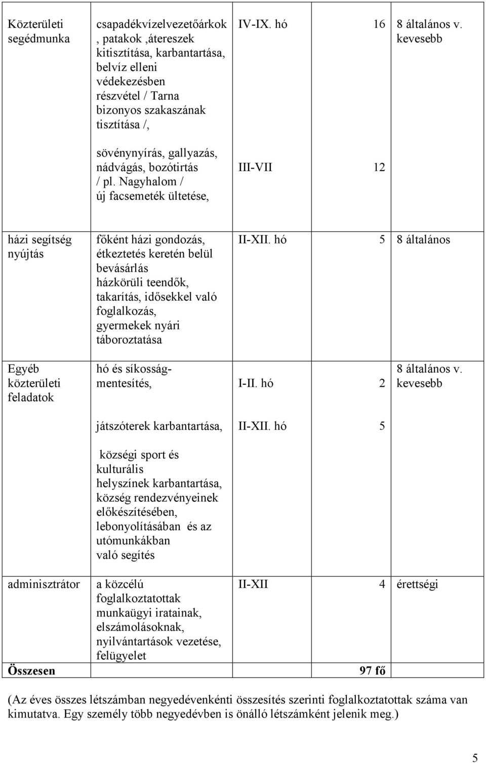 Nagyhalom / új facsemeték ültetése, III-VII 2 házi segítség nyújtás fıként házi gondozás, étkeztetés keretén belül bevásárlás házkörüli teendık, takarítás, idısekkel való foglalkozás, gyermekek nyári