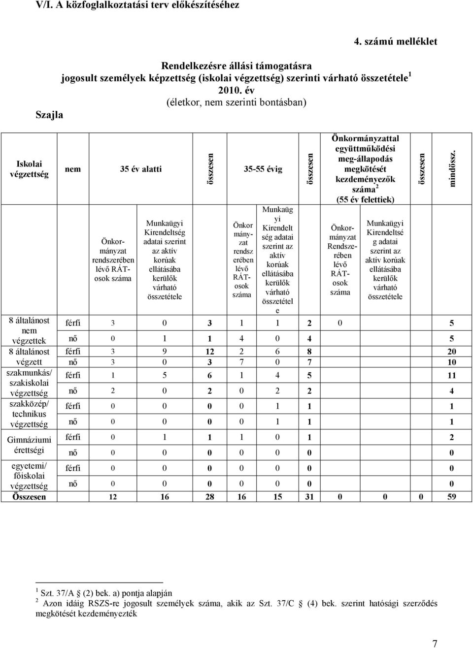 év (életkor, nem szerinti bontásban) Szajla nem Önkormányzat rendszerében lévı RÁTosok száma 35 év alatti Munkaügyi Kirendeltség adatai szerint az aktív korúak ellátásába kerülık várható összetétele