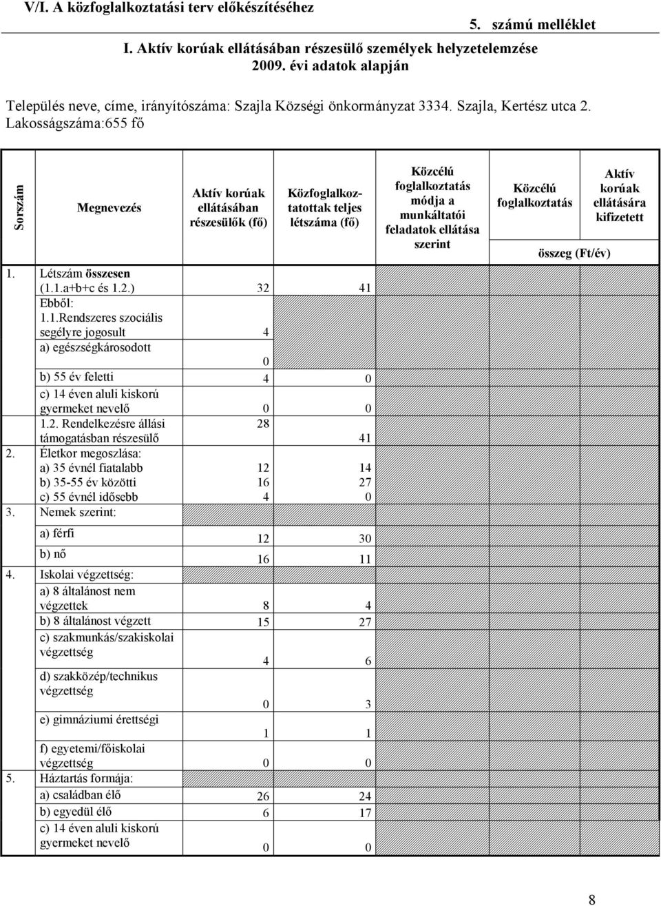 Lakosságszáma:655 fı Sorszám Megnevezés Aktív korúak ellátásában részesülık (fı) Közfoglalkoztatottak teljes létszáma (fı). Létszám összesen (..a+b+c és.2.) 32 4 Ebbıl:.