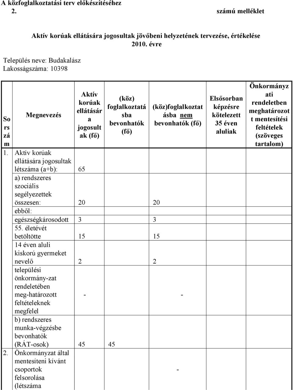 1. Aktív korúak ellátására jogosultak létszáma (a+b): 65 a) rendszeres szociális segélyezettek összesen: 20 20 ebből: egészségkárosodott 3 3 55.