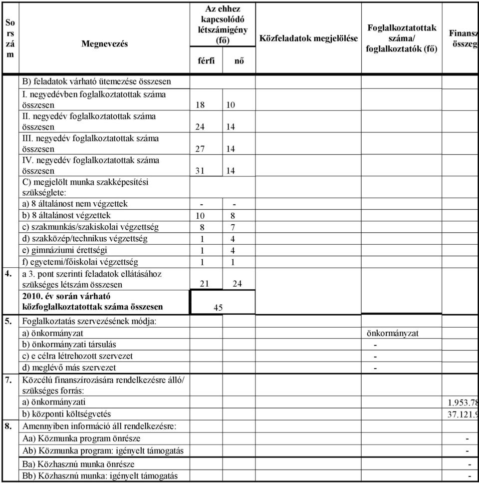 negyedév foglalkoztatottak száma összesen 31 14 C) megjelölt munka szakképesítési szükséglete: a) 8 általánost nem végzettek - - b) 8 általánost végzettek 10 8 c) szakmunkás/szakiskolai végzettség 8