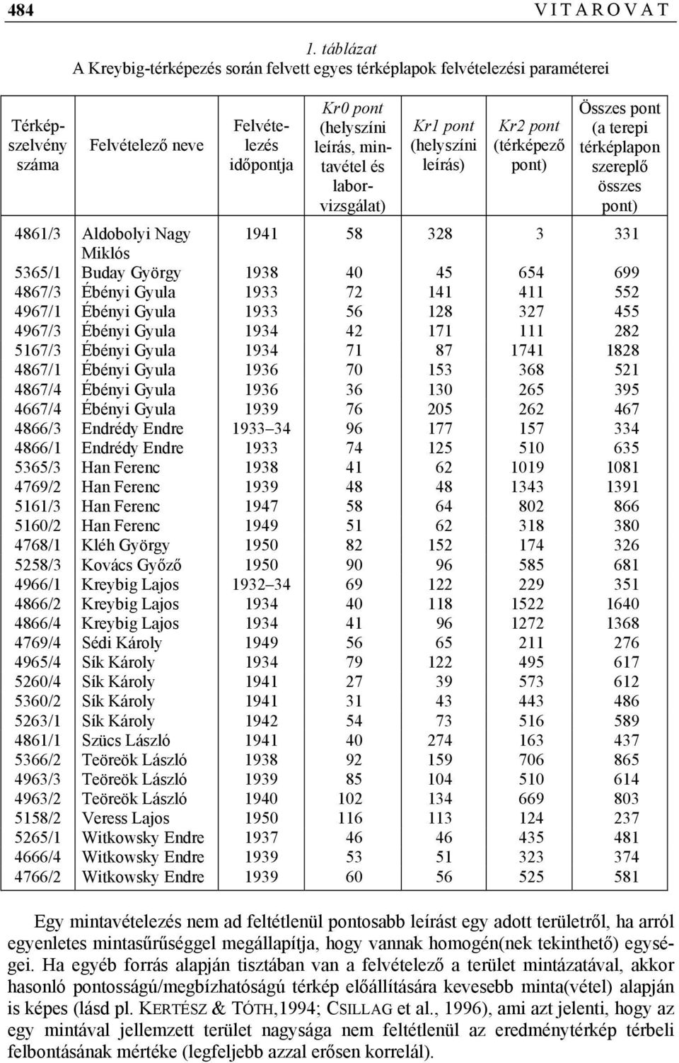 (helyszíni leírás) Kr2 pont (térképező pont) Összes pont (a terepi térképlapon szereplő összes pont) 4861/3 Aldobolyi Nagy 1941 58 328 3 331 Miklós 5365/1 Buday György 1938 40 45 654 699 4867/3