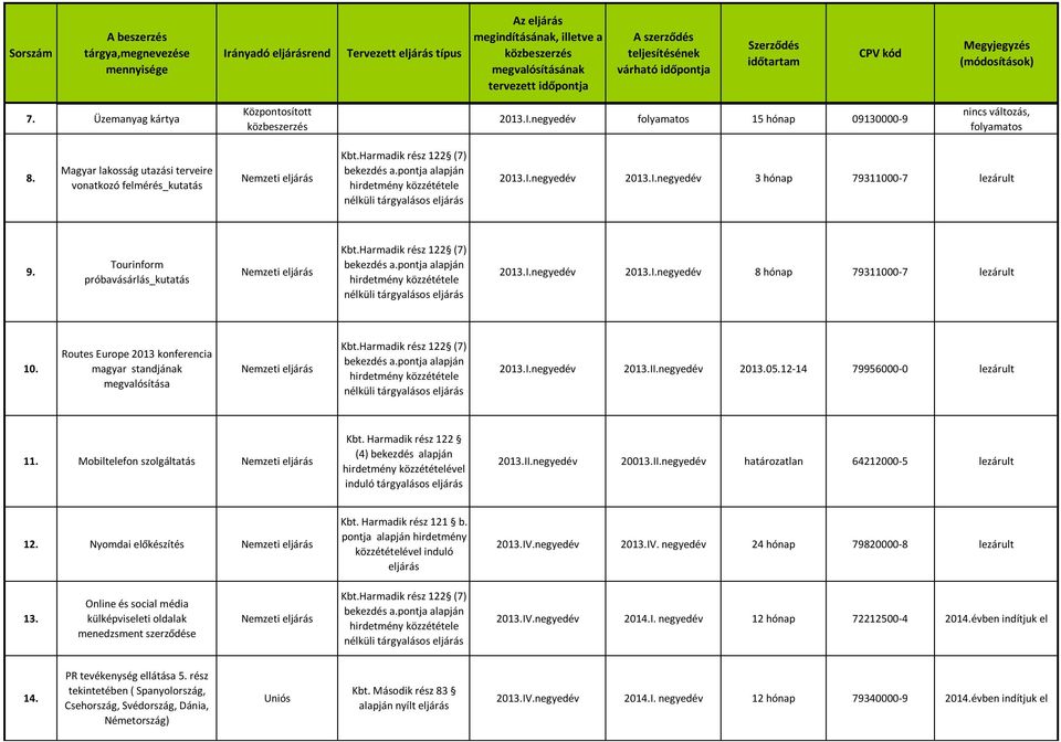 Routes Europe 2013 konferencia magyar standjának megvalósítása bekezdés a.pontja 2013.I.negyedév 2013.II.negyedév 2013.05.12-14 79956000-0 lezárult 11. Mobiltelefon szolgáltatás Kbt.