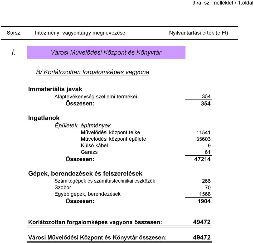 Ingatlanok Épületek, építmények Művelődési központ telke Művelődési központ épülete Külső kábel Garázs Összesen: Gépek, berendezések és felszerelések