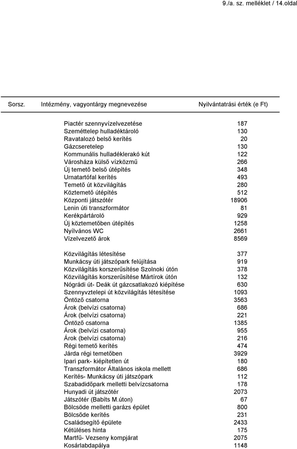 külső vízközmű Új temető belső útépítés Urnatartófal kerítés Temető út közvilágítás Köztemető útépítés Központi játszótér Lenin úti transzformátor Kerékpártároló Új köztemetőben útépítés Nyílvános WC