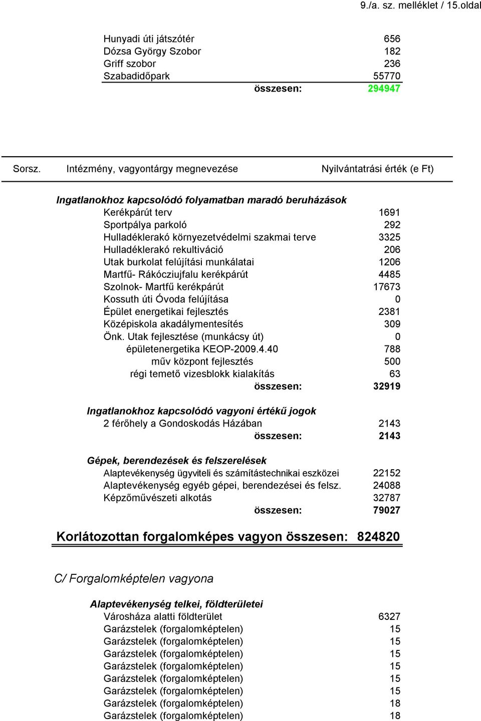 szakmai terve 3325 Hulladéklerakó rekultiváció Utak burkolat felújítási munkálatai Martfű- Rákócziujfalu kerékpárút Szolnok- Martfű kerékpárút Kossuth úti Óvoda felújítása Épület energetikai