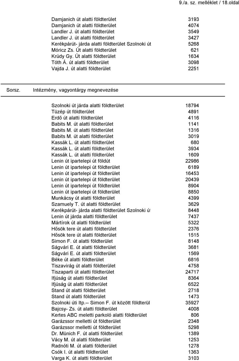 Intézmény, vagyontárgy megnevezése Szolnoki út járda alatti földterület Tüzép út földterület Erdő út alatti földterület Babits M. út alatti földterület Babits M. út alatti földterület Babits M. út alatti földterület Kassák L.