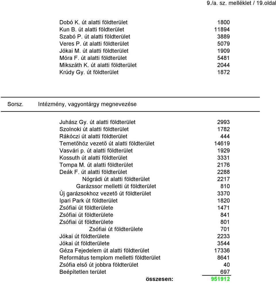 út alatti földterület 2993 Szolnoki út alatti földterület 1782 Rákóczi út alatti földterület 444 Temetőhöz vezető út alatti földterület 14619 Vasvári p.