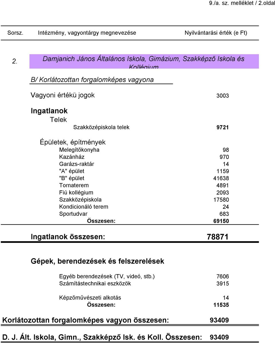 építmények Melegítőkonyha Kazánház Garázs-raktár "A" épület "B" épület Tornaterem Fiú kollégium Szakközépiskola Kondicionáló terem Sportudvar Összesen: Ingatlanok összesen: 98 970 14 1159 41638 4891