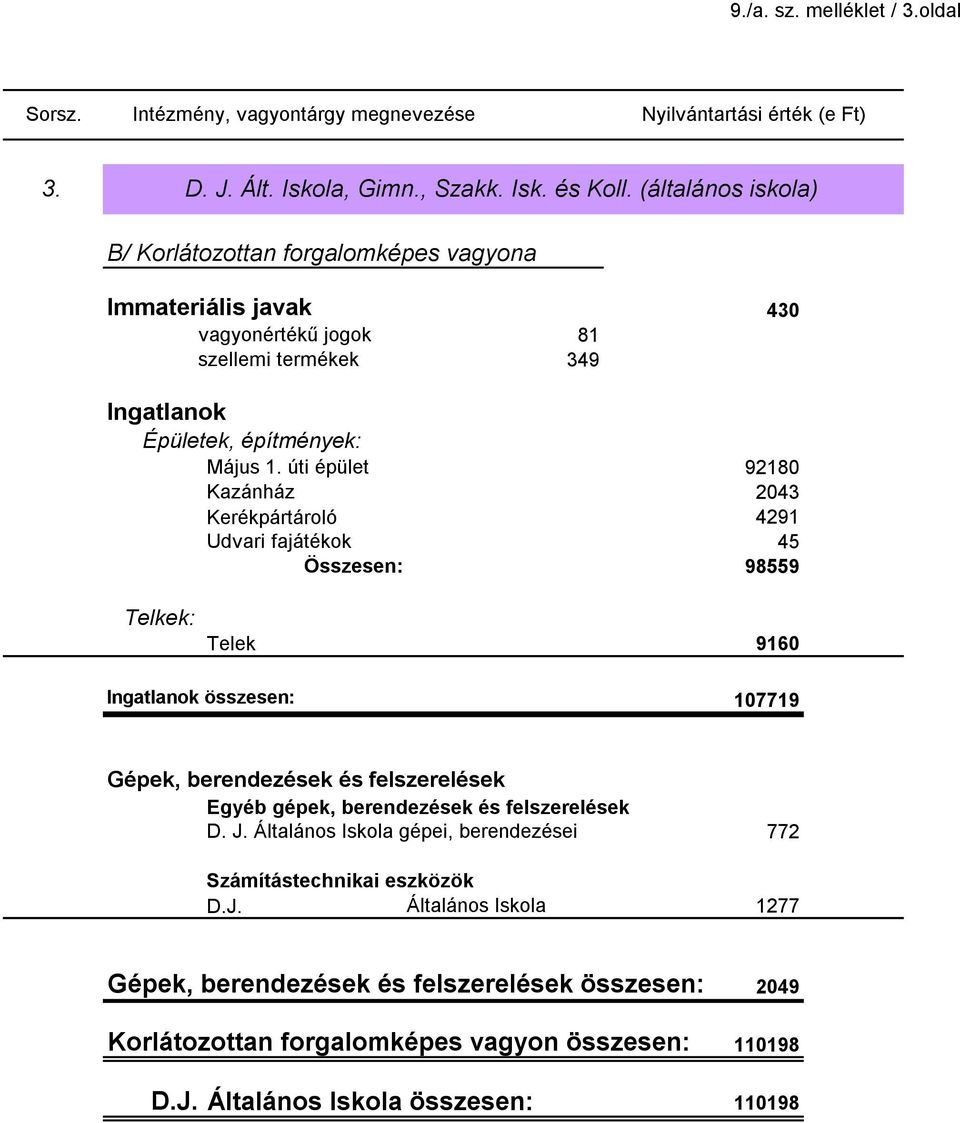 úti épület 92180 Kazánház 2043 Kerékpártároló 4291 Udvari fajátékok Összesen: 45 98559 Telkek: Telek 9160 Ingatlanok összesen: 107719 Gépek, berendezések és felszerelések Egyéb gépek,