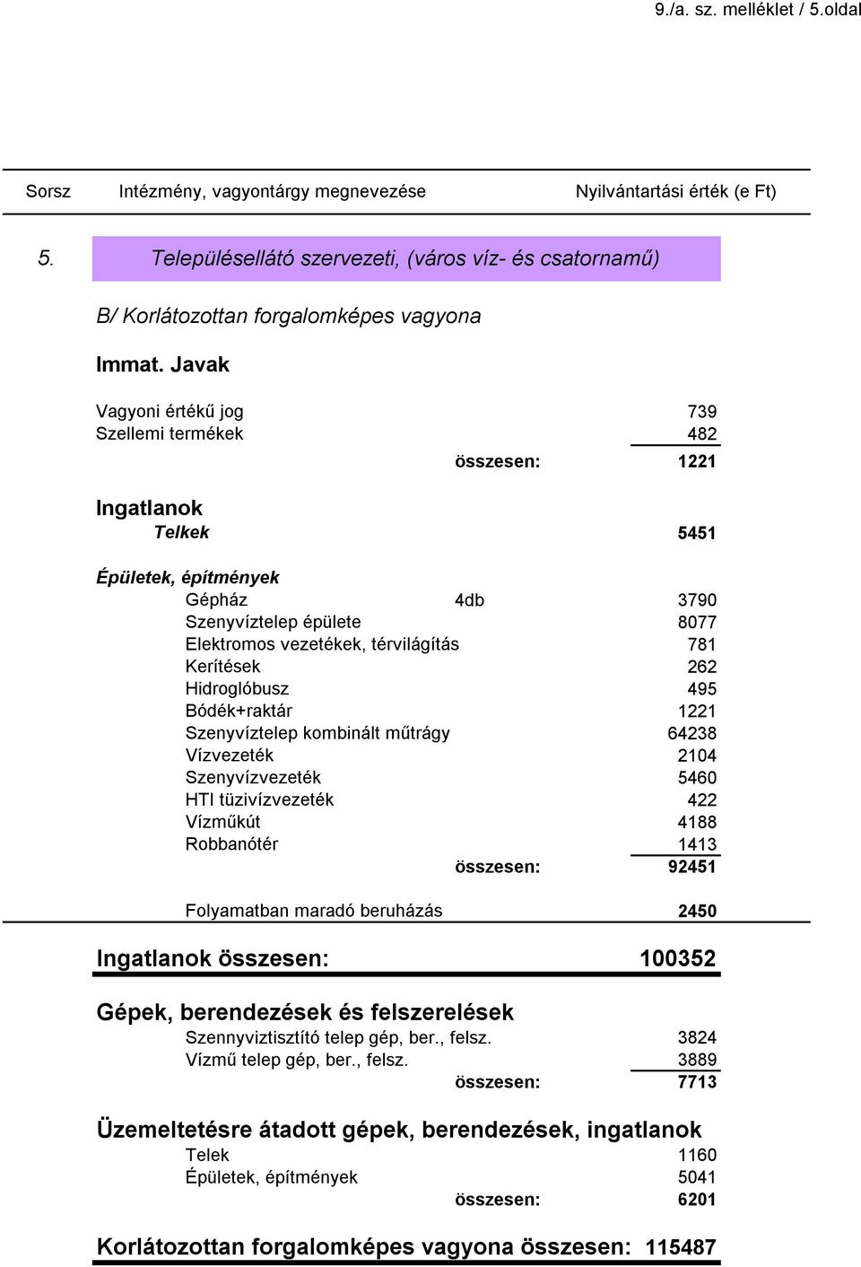 Javak Vagyoni értékű jog Szellemi termékek Ingatlanok Telkek 739 482 összesen: 1221 5451 Épületek, építmények Gépház Szenyvíztelep épülete 4db 3790 8077 Elektromos vezetékek, térvilágítás Kerítések