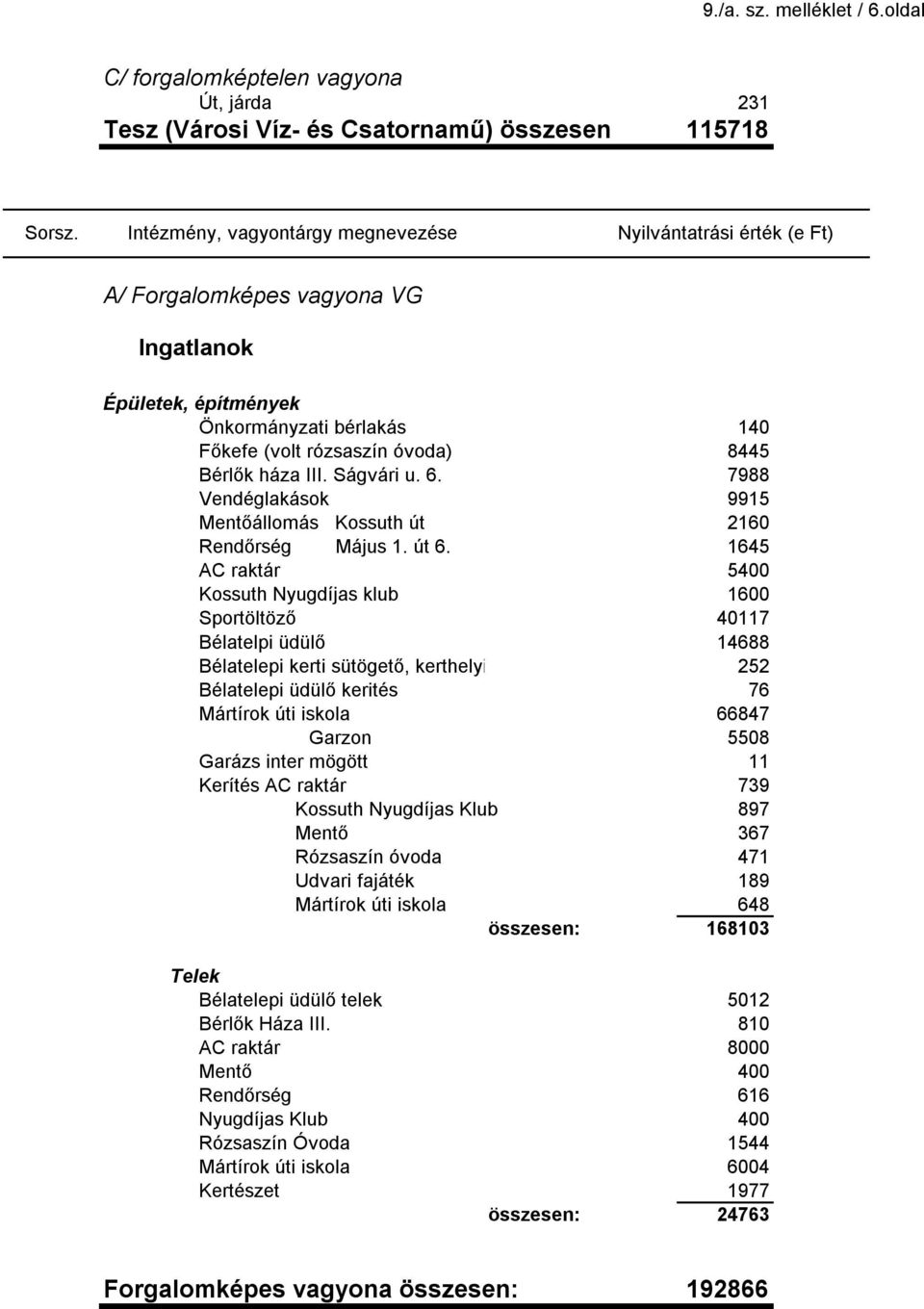 Ságvári u. 6. Vendéglakások Mentőállomás Kossuth út 140 8445 7988 9915 2160 Rendőrség AC raktár Május 1. út 6.