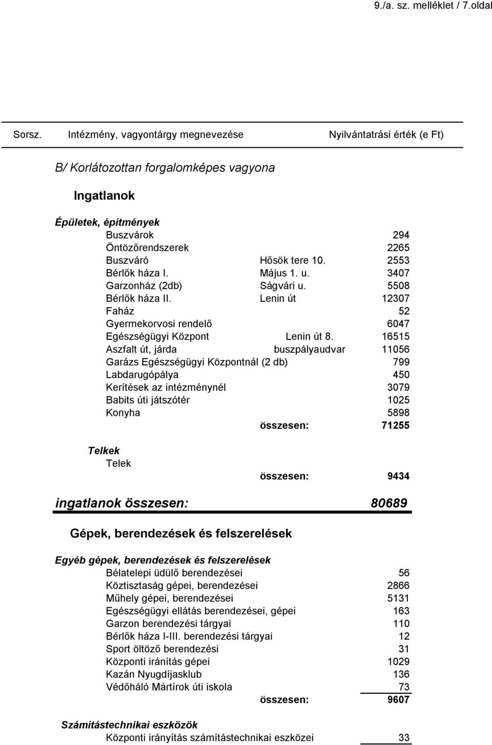 Május 1. u. Garzonház (2db) Bérlők háza II. Faház Gyermekorvosi rendelő Egészségügyi Központ Aszfalt út, járda Ságvári u. Lenin út Lenin út 8.