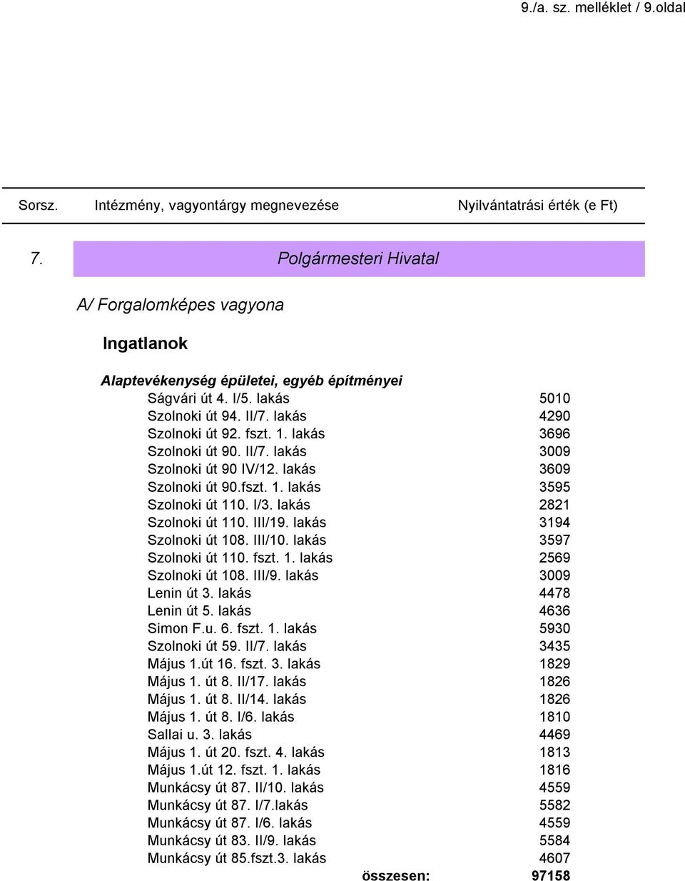 lakás 3696 Szolnoki út 90. II/7. lakás 3009 Szolnoki út 90 IV/12. lakás 3609 Szolnoki út 90.fszt. 1. lakás 3595 Szolnoki út 110. I/3. lakás 2821 Szolnoki út 110. III/19. lakás 3194 Szolnoki út 108.