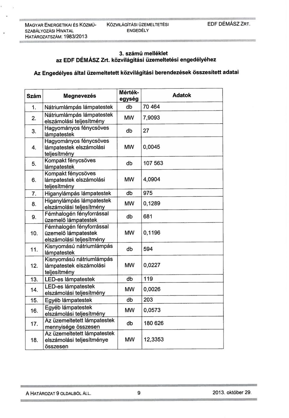 Nátriumlámpás lámpatestek MW 7,9093 3 elszamolasi teljesitmeny Hagyományos fénycsöves lámpatestek db 27 Hagyományos fénycsöves 4.