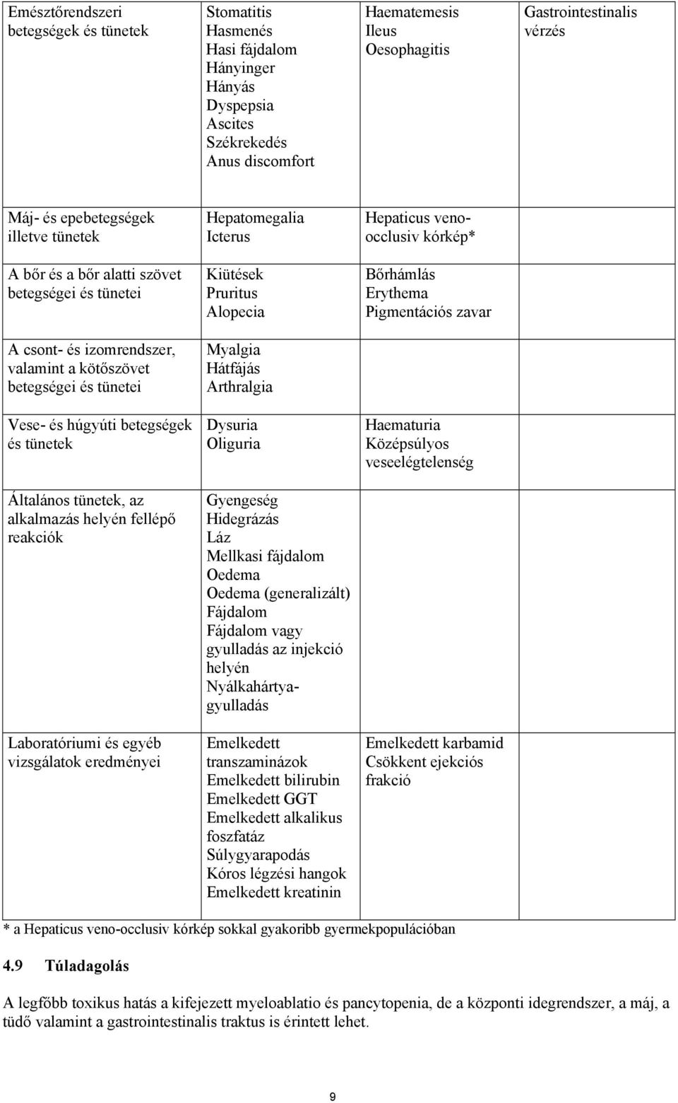 zavar A csont- és izomrendszer, valamint a kötőszövet betegségei és tünetei Myalgia Hátfájás Arthralgia Vese- és húgyúti betegségek és tünetek Dysuria Oliguria Haematuria Középsúlyos veseelégtelenség