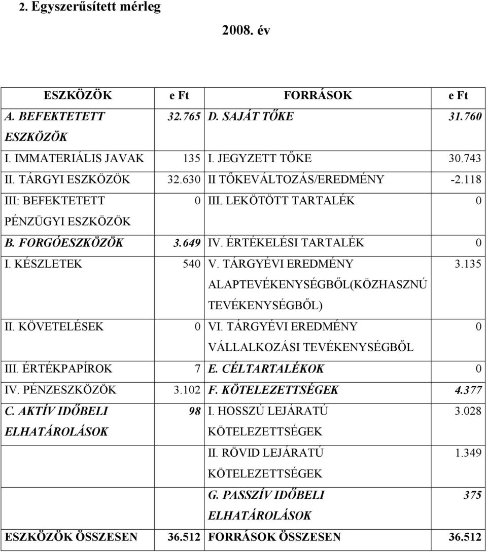 135 ALAPTEVÉKENYSÉGBİL(KÖZHASZNÚ TEVÉKENYSÉGBİL) II. KÖVETELÉSEK 0 VI. TÁRGYÉVI EREDMÉNY 0 VÁLLALKOZÁSI TEVÉKENYSÉGBİL III. ÉRTÉKPAPÍROK 7 E. CÉLTARTALÉKOK 0 IV. PÉNZESZKÖZÖK 3.102 F.