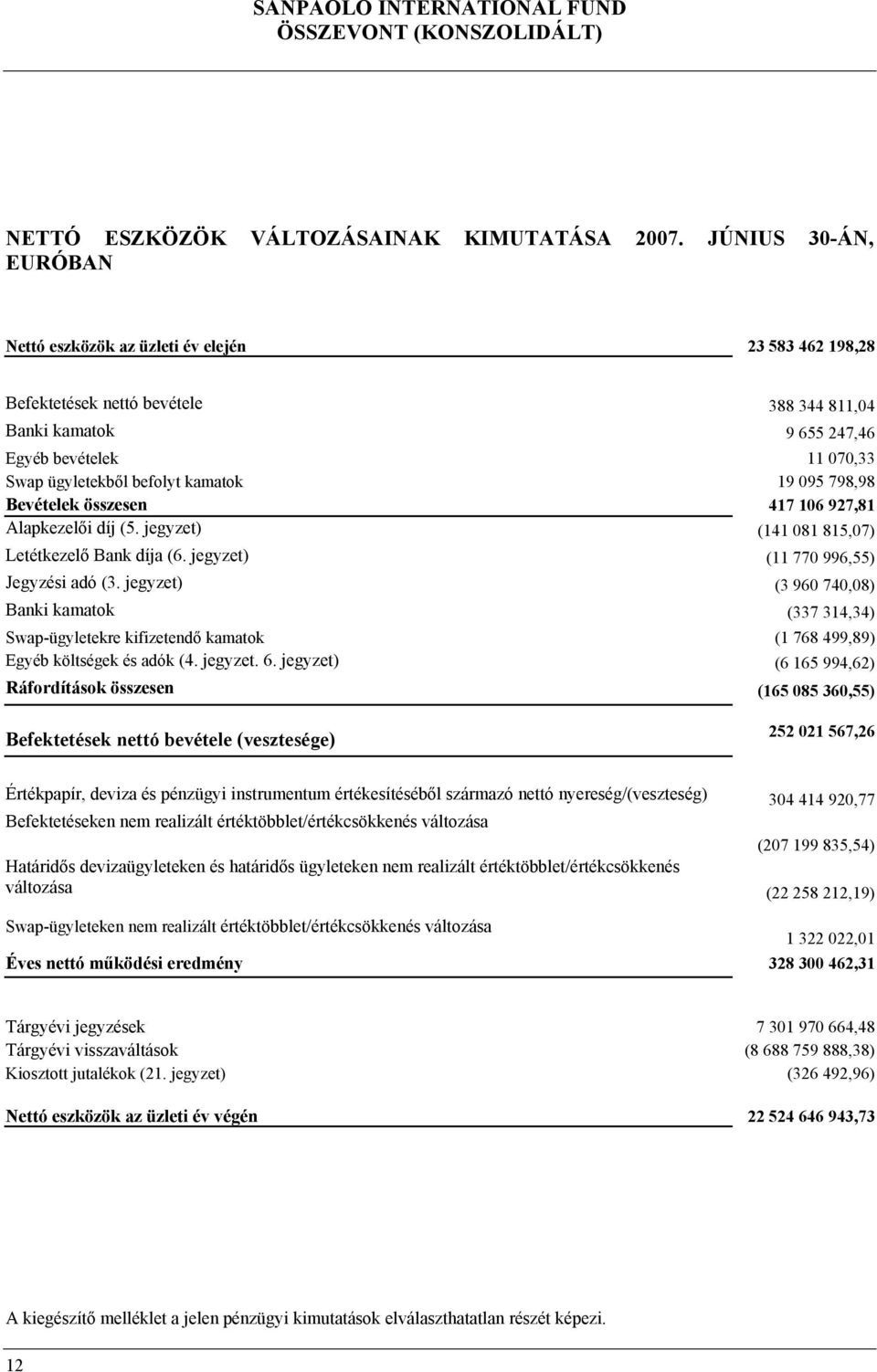 kamatok 19 095 798,98 Bevételek összesen 417 106 927,81 Alapkezelői díj (5. jegyzet) (141 081 815,07) Letétkezelő Bank díja (6. jegyzet) (11 770 996,55) Jegyzési adó (3.