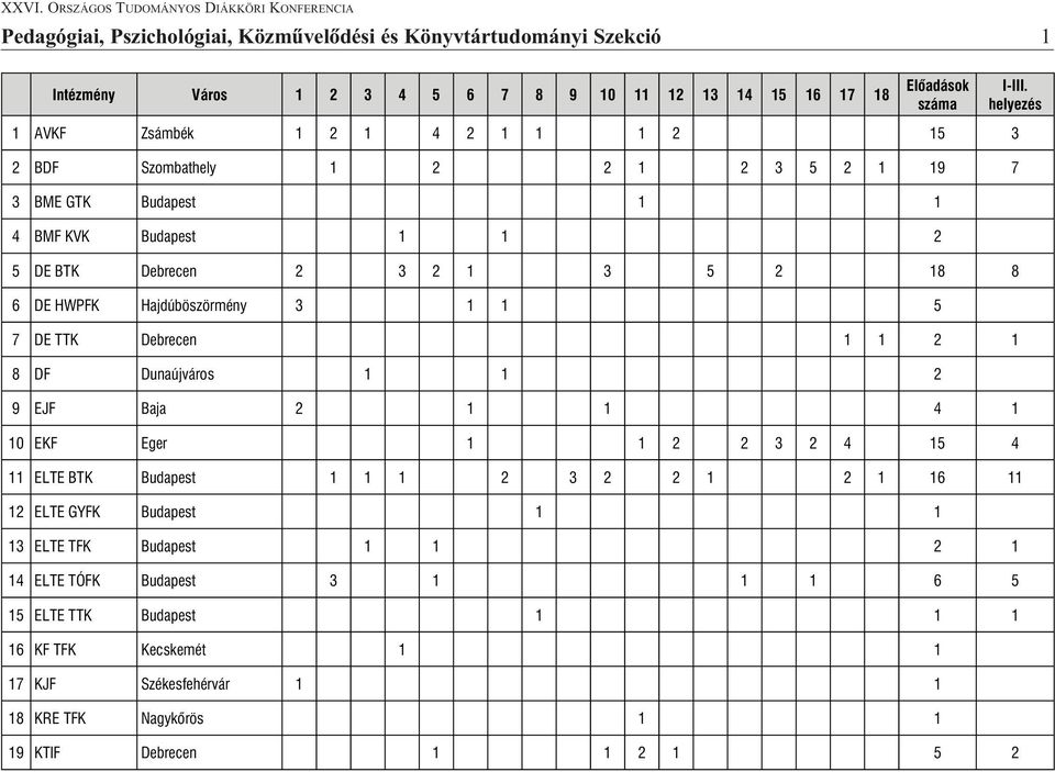 EJF Baja 2 1 1 4 1 10 EKF Eger 1 1 2 2 3 2 4 15 4 11 ELTE BTK Budapest 1 1 1 2 3 2 2 1 2 1 16 11 12 ELTE GYFK Budapest 1 1 13 ELTE TFK Budapest 1 1 2 1 14 ELTE