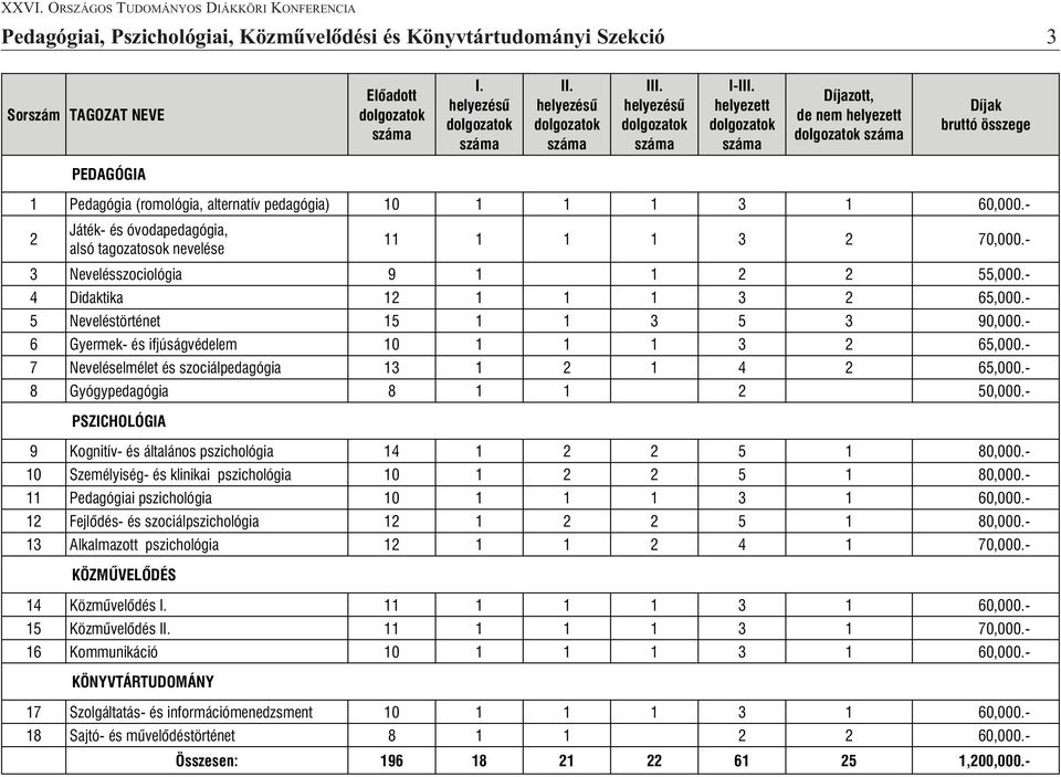 - 4 Didaktika 12 1 1 1 3 2 65,000.- 5 Neveléstörténet 15 1 1 3 5 3 90,000.- 6 Gyermek- és ifjúságvédelem 10 1 1 1 3 2 65,000.- 7 Neveléselmélet és szociálpedagógia 13 1 2 1 4 2 65,000.