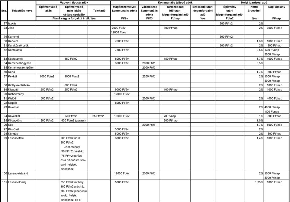1000 Ft/m2 2200 Ft/fő 2% 1000 Ft/nap 88 Királyszentistván 800 Ft/m2 2% 1000 Ft/nap 89 Kisapáti 250 Ft/m2 250 Ft/m2 9000 Ft/év 100 Ft/nap 2% 1000 Ft/nap 90 Kisberzseny 12000 Ft/év 91 Kislőd 500 Ft/m2